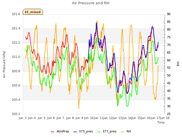 plot of Air Pressure and RH