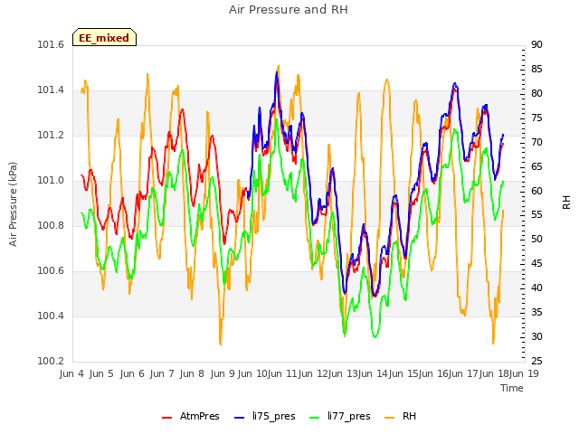 plot of Air Pressure and RH