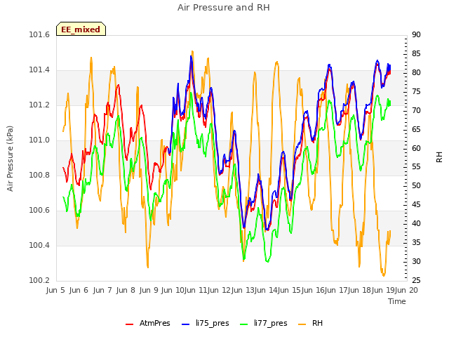 plot of Air Pressure and RH