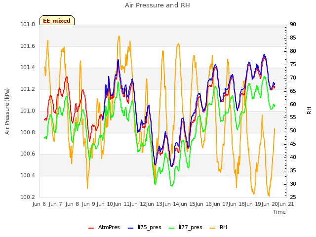 plot of Air Pressure and RH