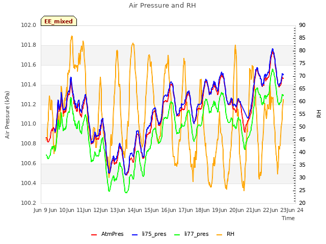 plot of Air Pressure and RH