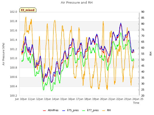 plot of Air Pressure and RH