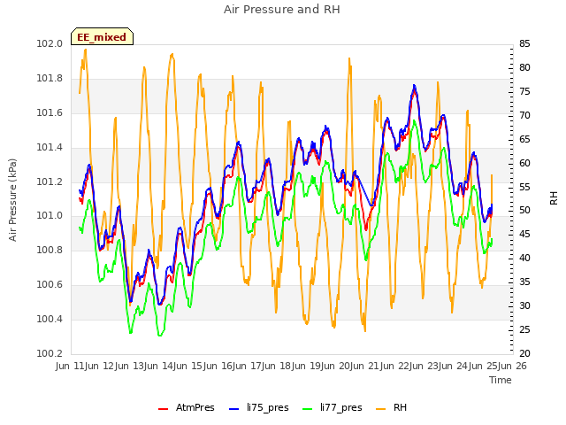 plot of Air Pressure and RH