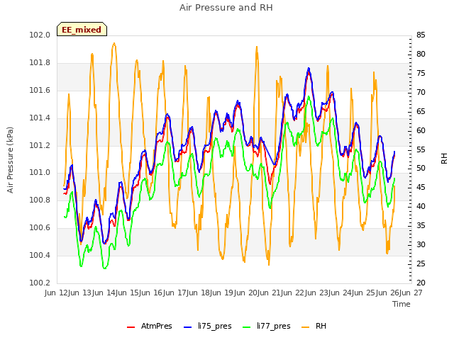 plot of Air Pressure and RH