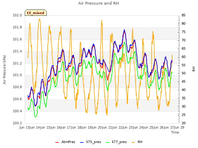 plot of Air Pressure and RH