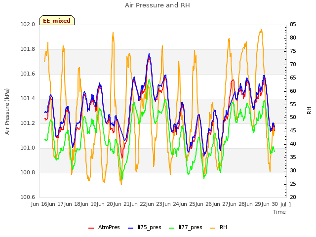 plot of Air Pressure and RH