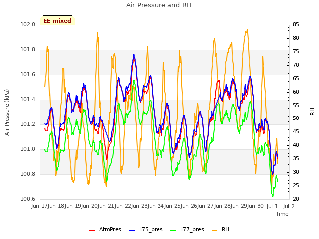 plot of Air Pressure and RH