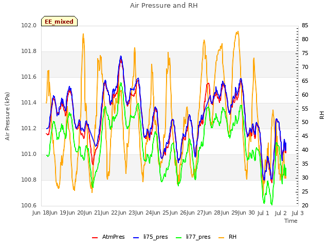 plot of Air Pressure and RH