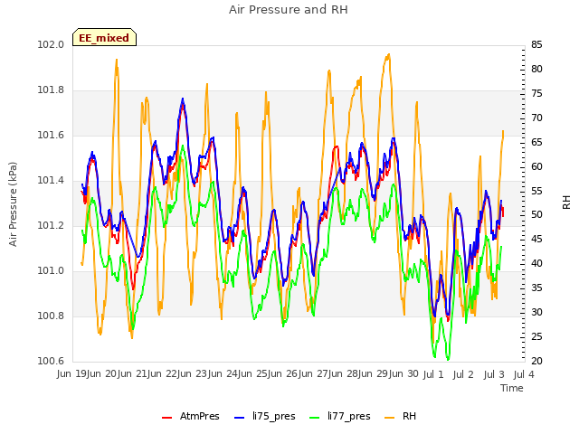 plot of Air Pressure and RH