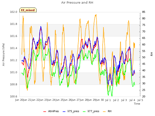 plot of Air Pressure and RH