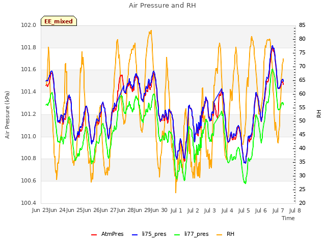 plot of Air Pressure and RH