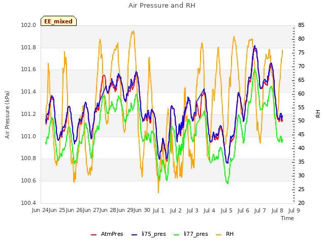 plot of Air Pressure and RH