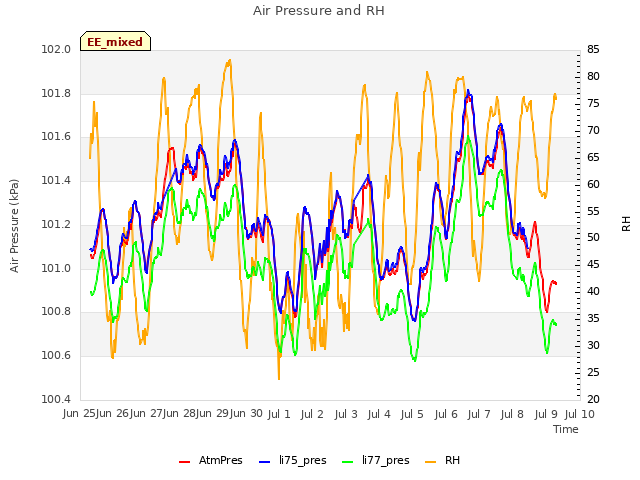 plot of Air Pressure and RH