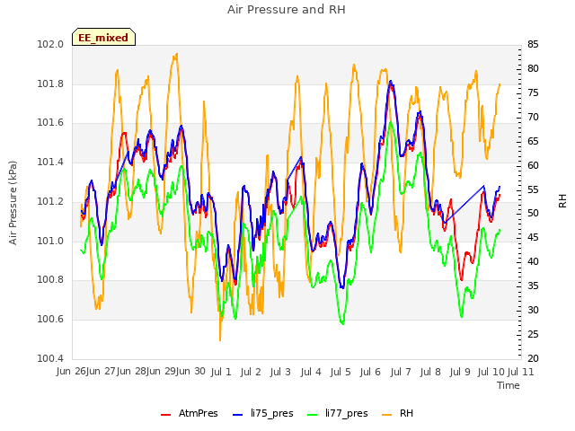 plot of Air Pressure and RH