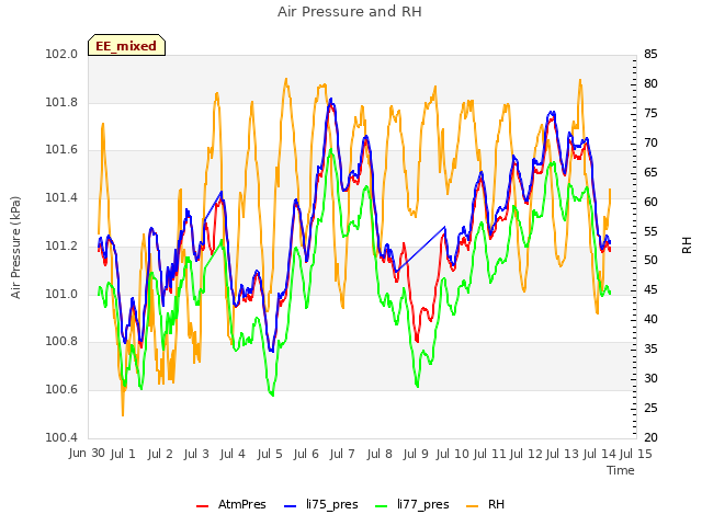 plot of Air Pressure and RH