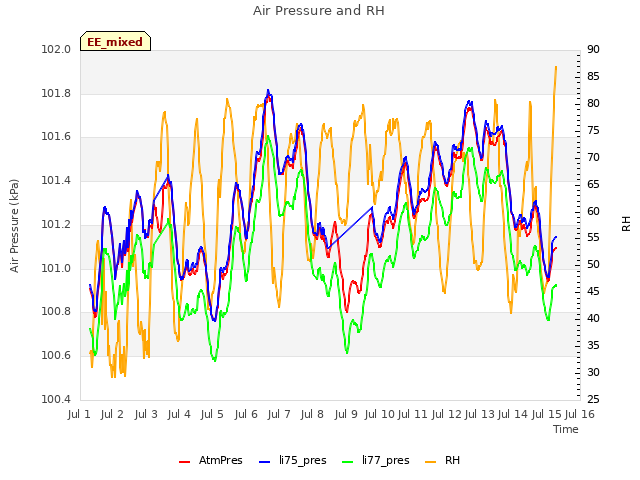 plot of Air Pressure and RH