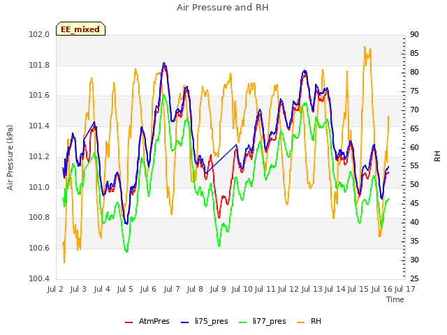 plot of Air Pressure and RH