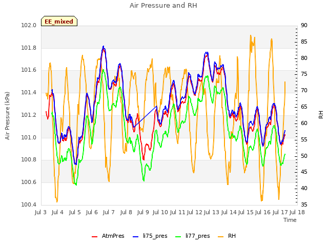 plot of Air Pressure and RH