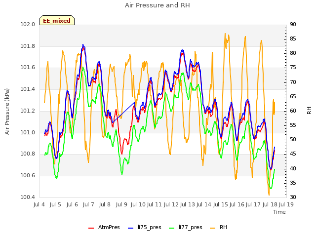 plot of Air Pressure and RH