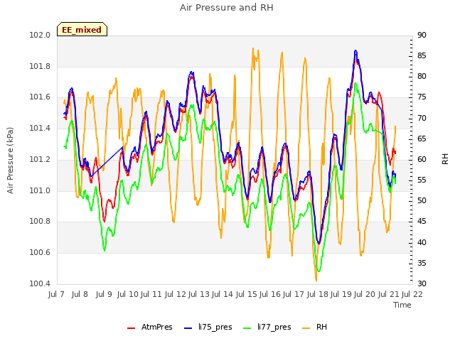 plot of Air Pressure and RH