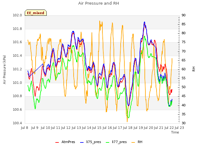 plot of Air Pressure and RH