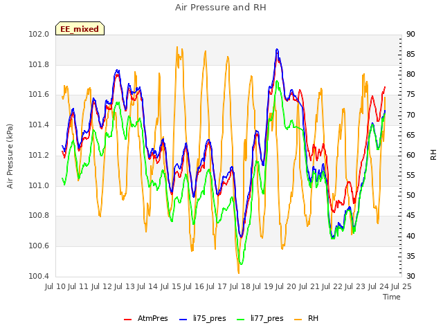 plot of Air Pressure and RH