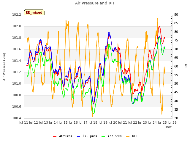 plot of Air Pressure and RH