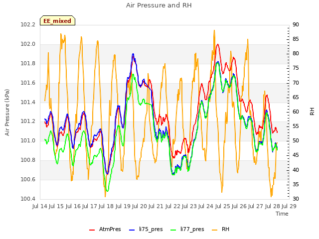 plot of Air Pressure and RH