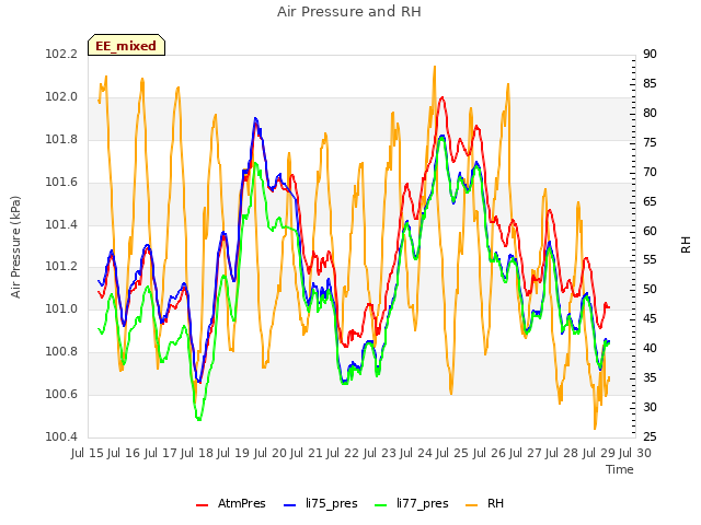 plot of Air Pressure and RH