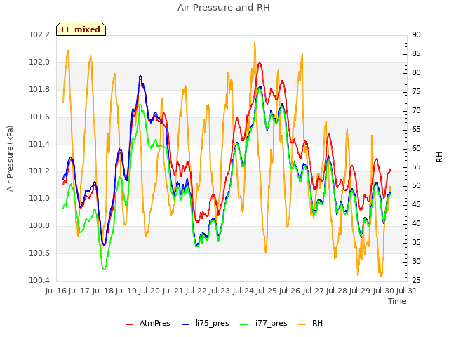 plot of Air Pressure and RH