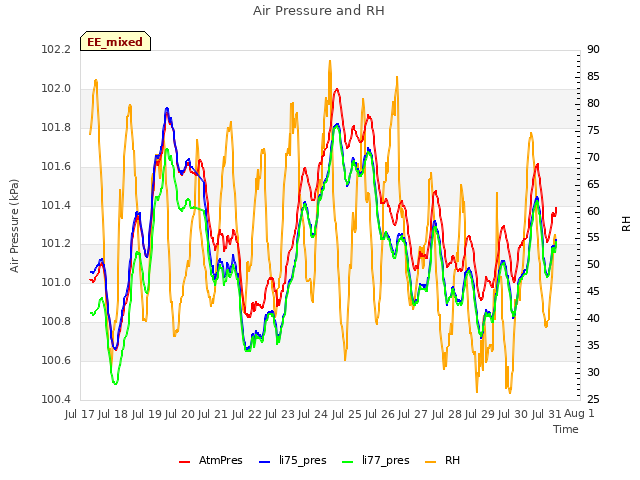 plot of Air Pressure and RH