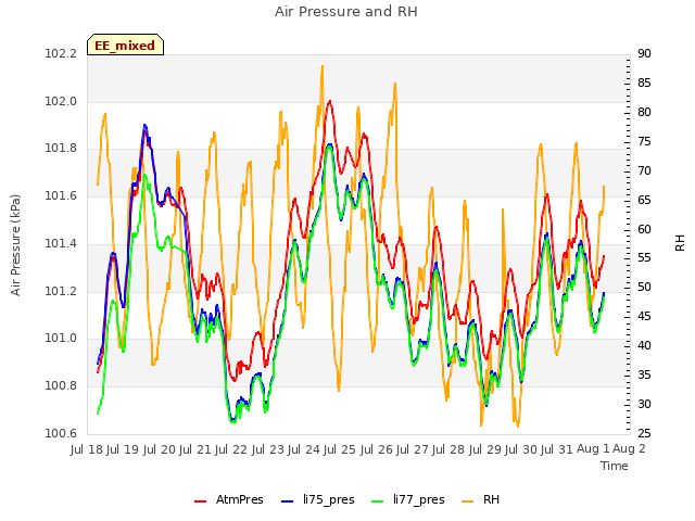 plot of Air Pressure and RH