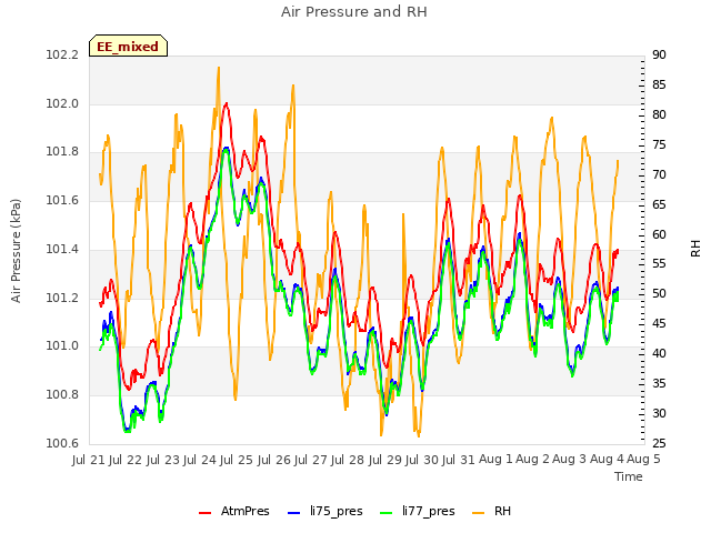 plot of Air Pressure and RH