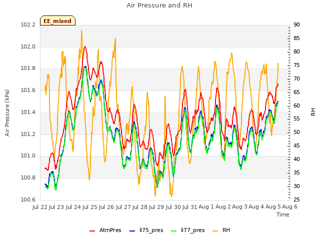 plot of Air Pressure and RH