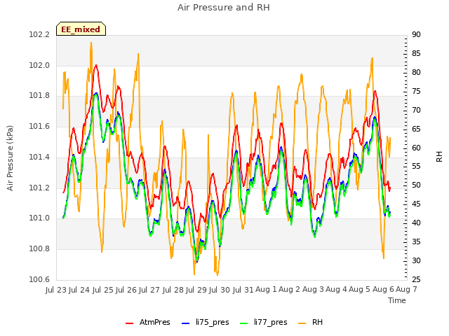 plot of Air Pressure and RH