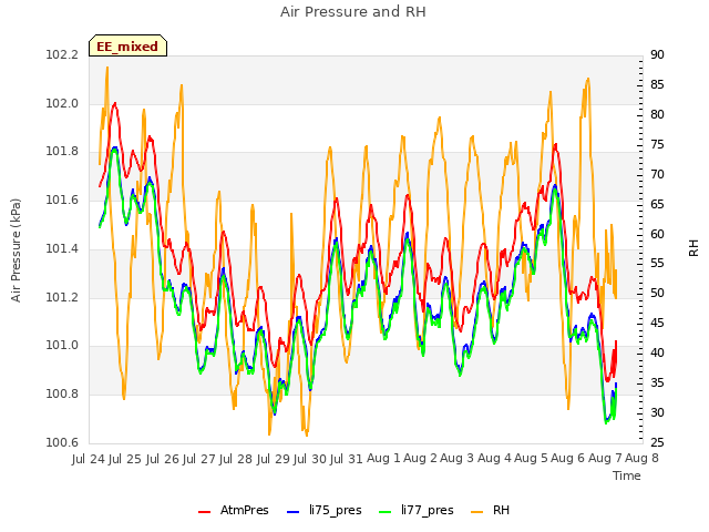 plot of Air Pressure and RH