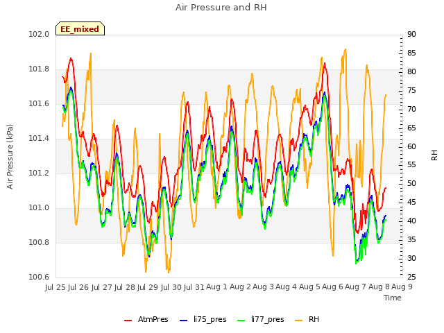 plot of Air Pressure and RH