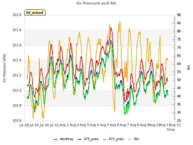plot of Air Pressure and RH