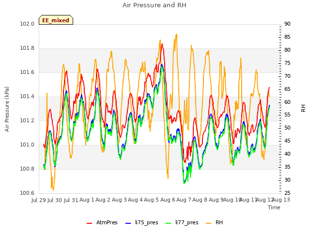 plot of Air Pressure and RH