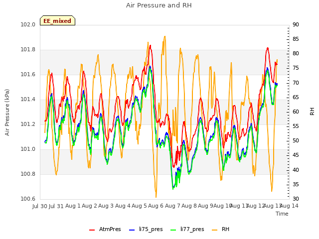 plot of Air Pressure and RH