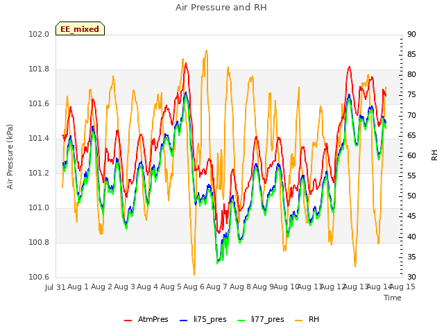 plot of Air Pressure and RH