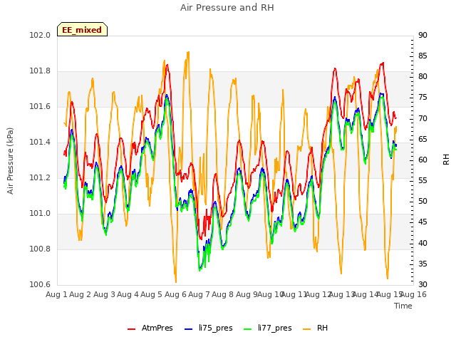 plot of Air Pressure and RH