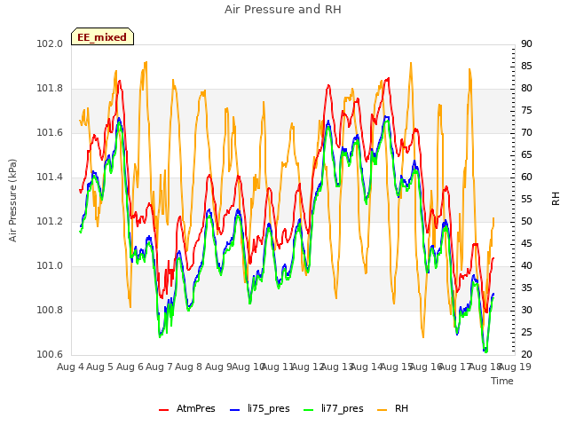 plot of Air Pressure and RH