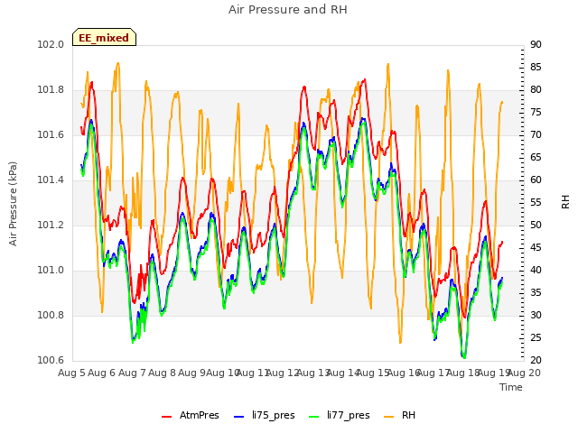 plot of Air Pressure and RH