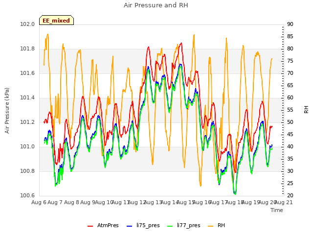 plot of Air Pressure and RH