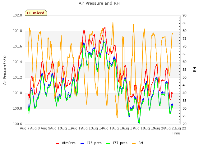 plot of Air Pressure and RH