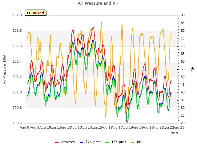 plot of Air Pressure and RH