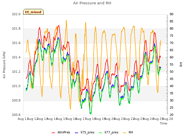 plot of Air Pressure and RH