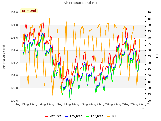 plot of Air Pressure and RH