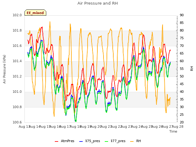 plot of Air Pressure and RH